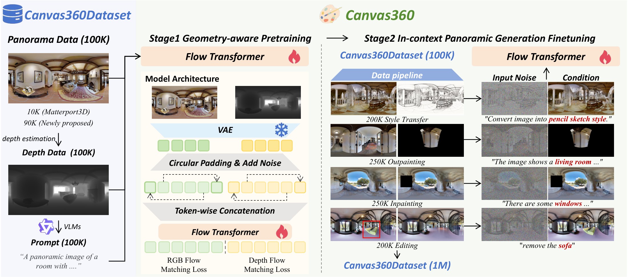 Canvas360 two-stage training pipeline